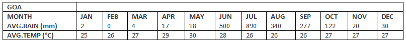 Goa: Climate | Goa State PSC (GPSC) Preparation - GPSC (Goa)