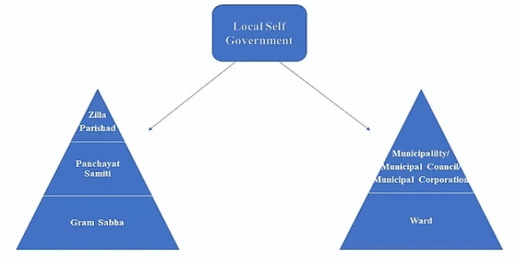 Local Self-Government in Punjab | Punjab State (PPSC) PSC: Preparation - PPSC PCS (Punjab)