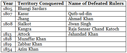 Maharaja Ranjit Singh | Punjab State (PPSC) PSC: Preparation - PPSC PCS (Punjab)