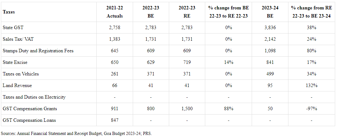 Budget Highlights of Goa | Goa State PSC (GPSC) Preparation - GPSC (Goa)