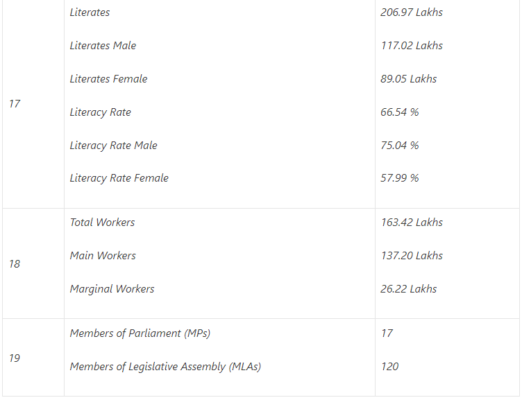 Population of Telangana | Telangana State PSC (TSPSC): Preparation Course - TSPSC (Telangana)
