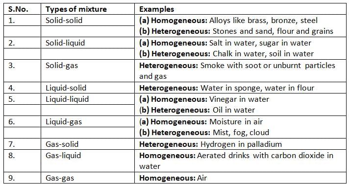 Elements, Compound and Mixtures Chapter Notes | Chemistry Class 8 ICSE