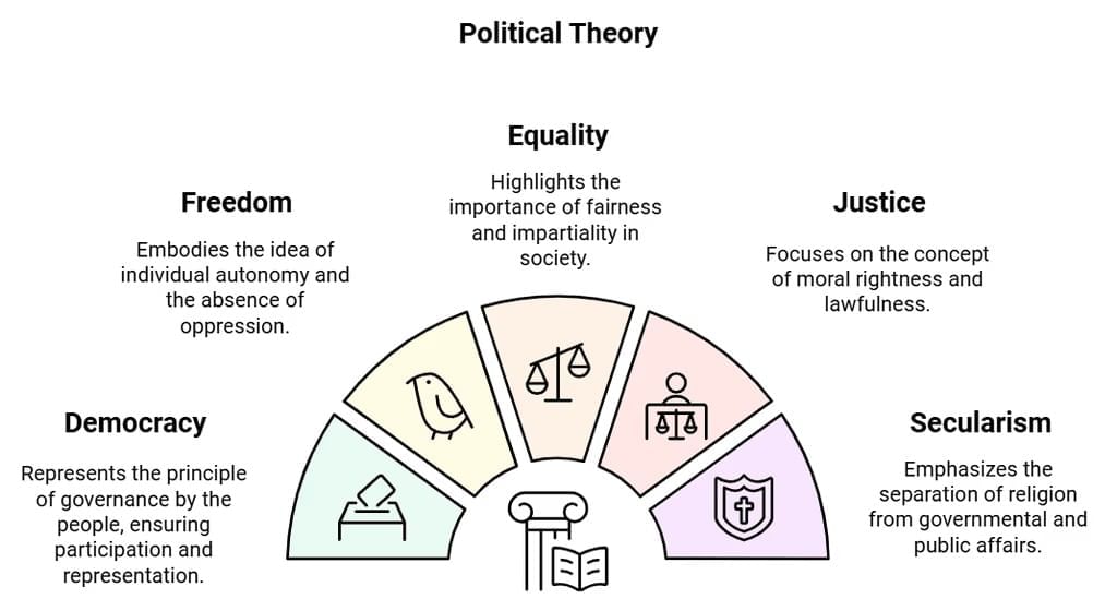 Political Theory : An Introduction Class 11 Political Science