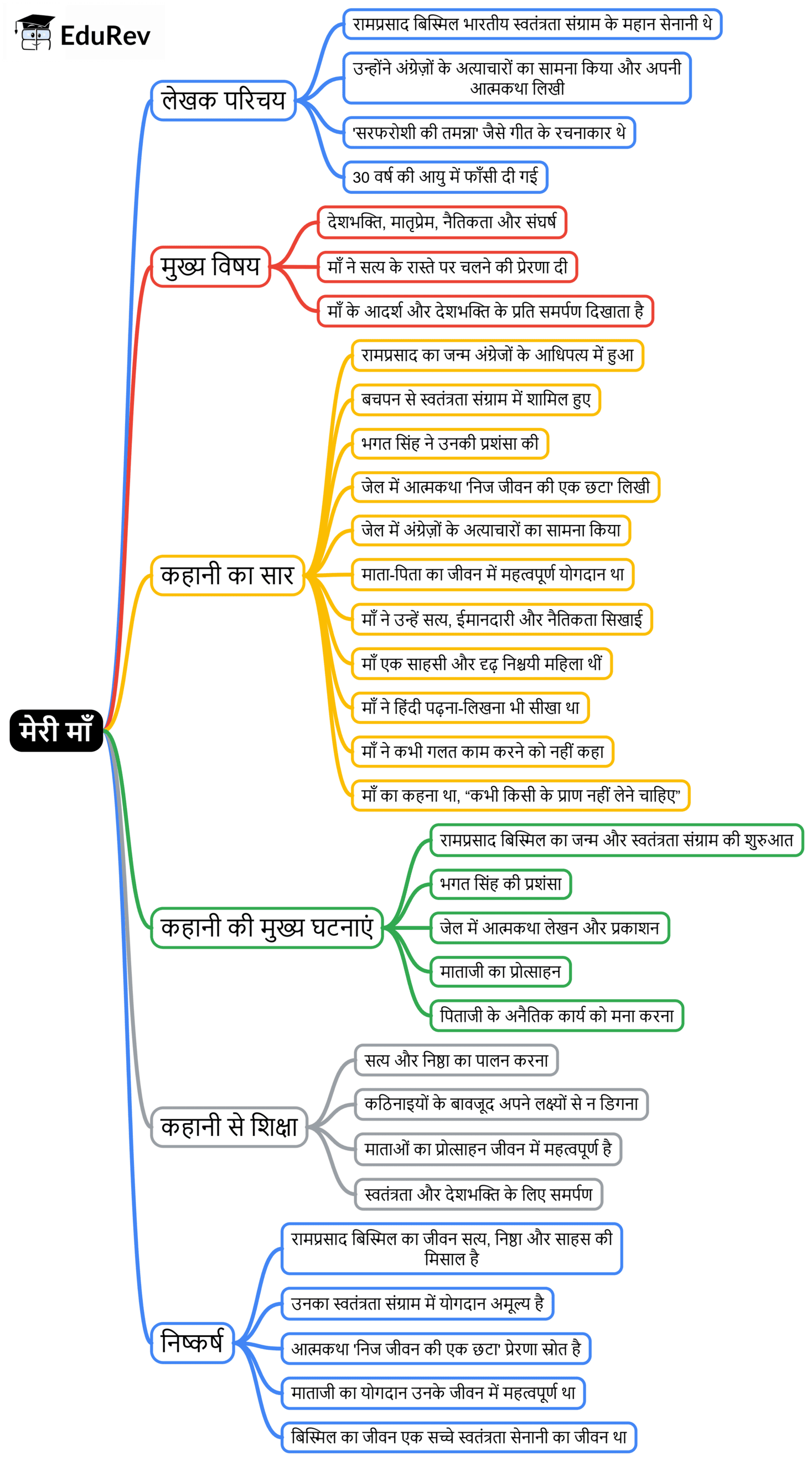 Mind Map: मेरी माँ | Hindi for Class 6