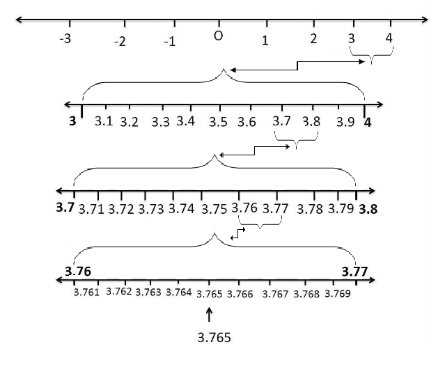 NCERT Solutions for Class 9 Maths - Exercise 1.4 Number System