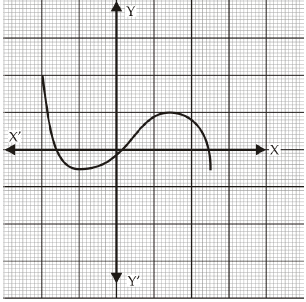 Class 10 Maths Chapter 2 Question Answers - Polynomials