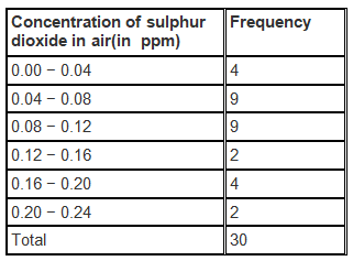 NCERT Solutions for Class 9 Maths Chapter 14 - Exercise 14.2 Statistics