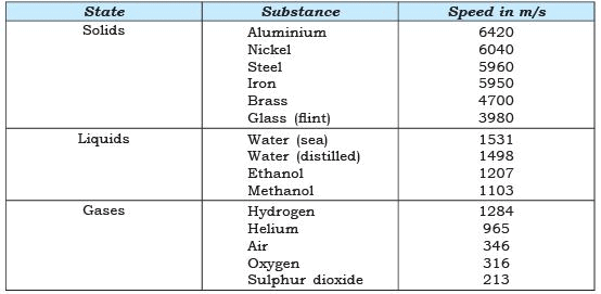 Sound Class 9 Notes Science Chapter 11