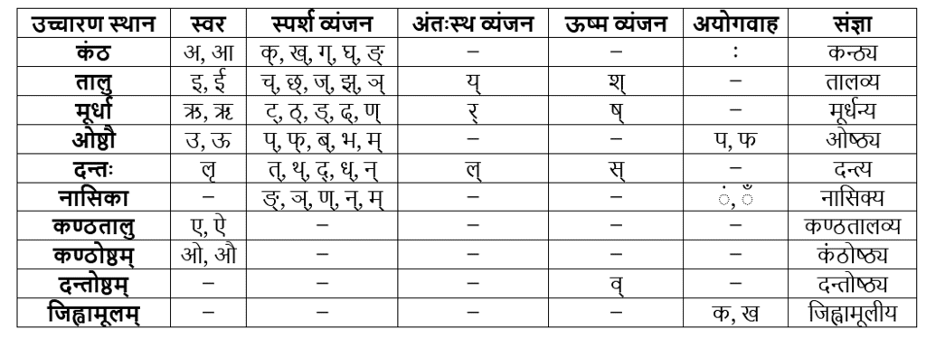 वर्ण विचार | Chapter Explanation | संस्कृत कक्षा 9 (Sanskrit Class 9)