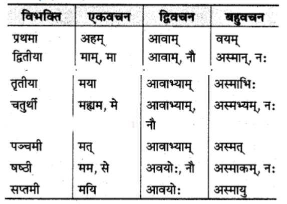 शब्‍दरूप सामान्‍य परिचय | Chapter Explanation | संस्कृत कक्षा 9 (Sanskrit Class 9)