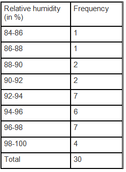 NCERT Solutions for Class 9 Maths Chapter 14 - Exercise 14.2 Statistics