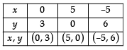 Class 10 Maths Chapter 3 Question Answers - Pair of Linear Equations in Two Variables