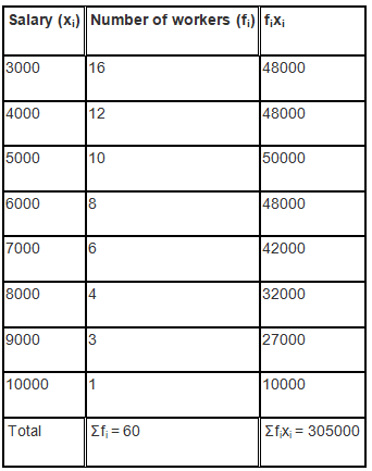 NCERT Solutions for Class 9 Maths Chapter 14 - Exercise 14.4 Statistics
