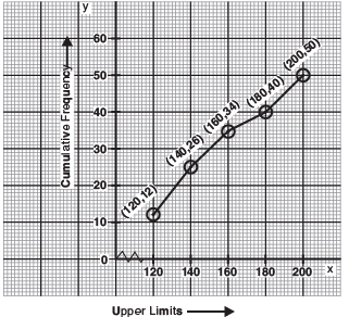 NCERT Solutions for Class 10 Maths Chapter 13 - Statistics (Exercise 14.4)