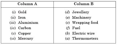NCERT Solutions for Class 8 Science - Materials: Metals and Non-Metals