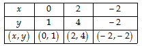 Class 10 Maths Chapter 3 Question Answers - Pair of Linear Equations in Two Variables