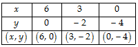 Class 10 Maths Chapter 3 Question Answers - Pair of Linear Equations in Two Variables