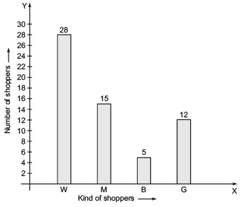NCERT Solutions for Class 8 Maths Chapter 4 - Data Handling - 1