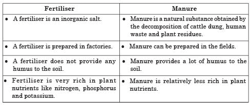 Long Answers - Crop Production and Management, Science, Class 8