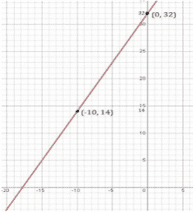 NCERT Solutions for Class 9 Maths Chapter 4 - Exercise 4.3 Linear Equations in Two Variables