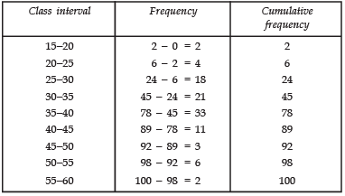NCERT Solutions for Class 10 Maths Chapter 13 - Statistics (Exercise 13.3)