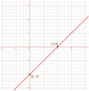 NCERT Solutions for Class 9 Maths Chapter 4 - Exercise 4.3 Linear Equations in Two Variables