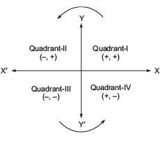 Coordinate Geometry Class 9 Notes Maths Chapter 7