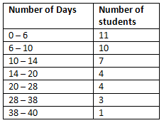 NCERT Solutions for Class 10 Maths Chapter 13 - Statistics (Exercise 13.1)