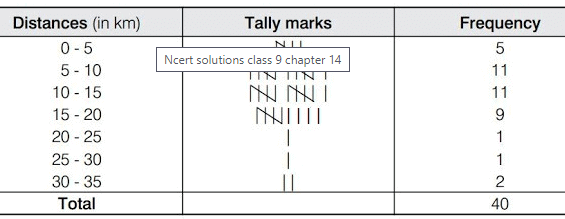 NCERT Solutions for Class 9 Maths Chapter 14 - Exercise 14.2 Statistics