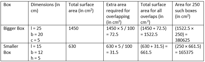 NCERT Solutions for Class 9 Maths Chapter 13 - Exercise 13.1 Surface Areas and Volumes