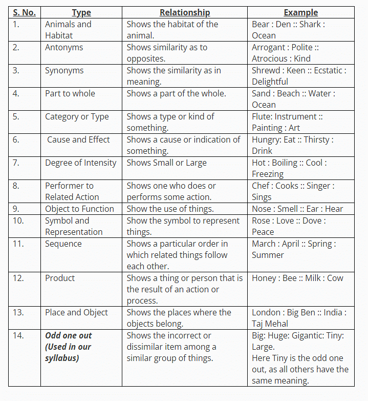 Analogy & Classification | English Olympiad for Class 8