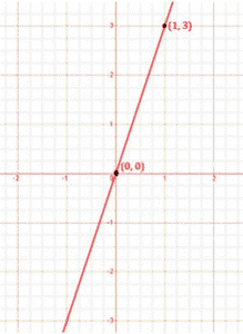 NCERT Solutions for Class 9 Maths Chapter 4 - Exercise 4.3 Linear Equations in Two Variables