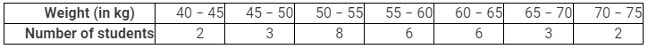 NCERT Solutions for Class 10 Maths Chapter 13 - Statistics (Exercise 13.3)