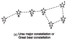 NCERT Solutions for Class 8 Science - Stars and the Solar System