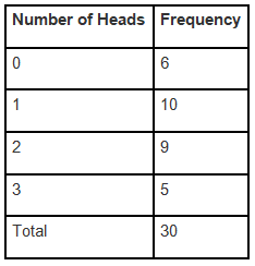 NCERT Solutions for Class 9 Maths Chapter 14 - Exercise 14.2 Statistics