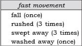 Class 8 English Honeydew Chapter 2 Question Answers - The Tsunami