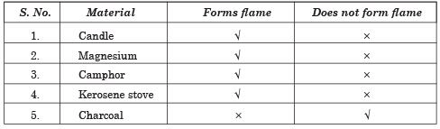 Long Answers - Combustion and Flame, Science, Class 8