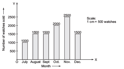 NCERT Solutions for Class 8 Maths Chapter 4 - Data Handling - 1