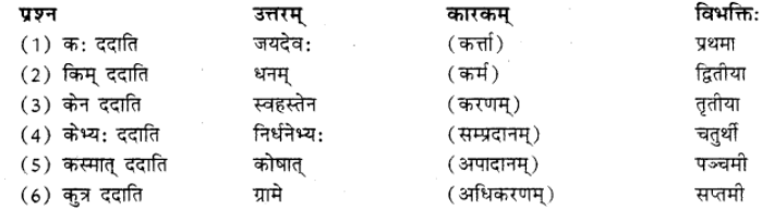 कारक और विभक्‍ति | संस्कृत कक्षा 9 (Sanskrit Class 9)