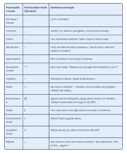 Types of Punctuation Marks and their usage in sentences