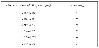 NCERT Solutions for Class 10 Maths Chapter 13 - Statistics (Exercise 13.1)