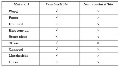 Long Answers - Combustion and Flame, Science, Class 8