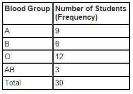 NCERT Solutions for Class 9 Maths Chapter 14 - Exercise 14.2 Statistics
