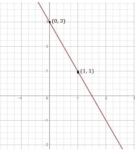 NCERT Solutions for Class 9 Maths Chapter 4 - Exercise 4.3 Linear Equations in Two Variables