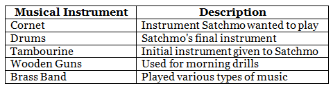 Worksheet with Solutions: Music Finds Satchmo Class 8 Worksheet English
