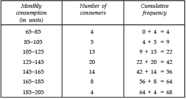 NCERT Solutions for Class 10 Maths Chapter 13 - Statistics (Exercise 13.3)