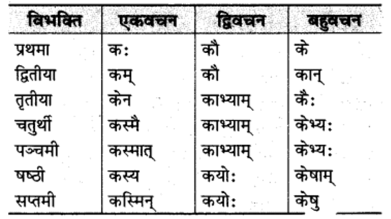 शब्‍दरूप सामान्‍य परिचय | Chapter Explanation | संस्कृत कक्षा 9 (Sanskrit Class 9)