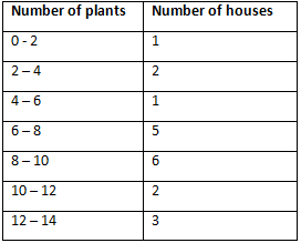 NCERT Solutions for Class 10 Maths Chapter 13 - Statistics (Exercise 13.1)