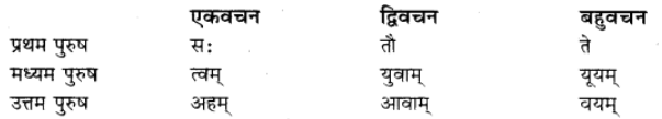 कारक और विभक्‍ति | संस्कृत कक्षा 9 (Sanskrit Class 9)
