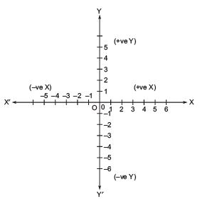 Coordinate Geometry Class 9 Notes Maths Chapter 7
